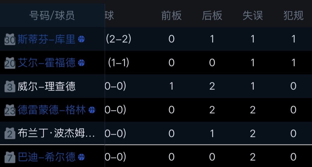 虽说是季前赛但这些失误是不是有点过于离谱了？快船vs勇士 ​​​