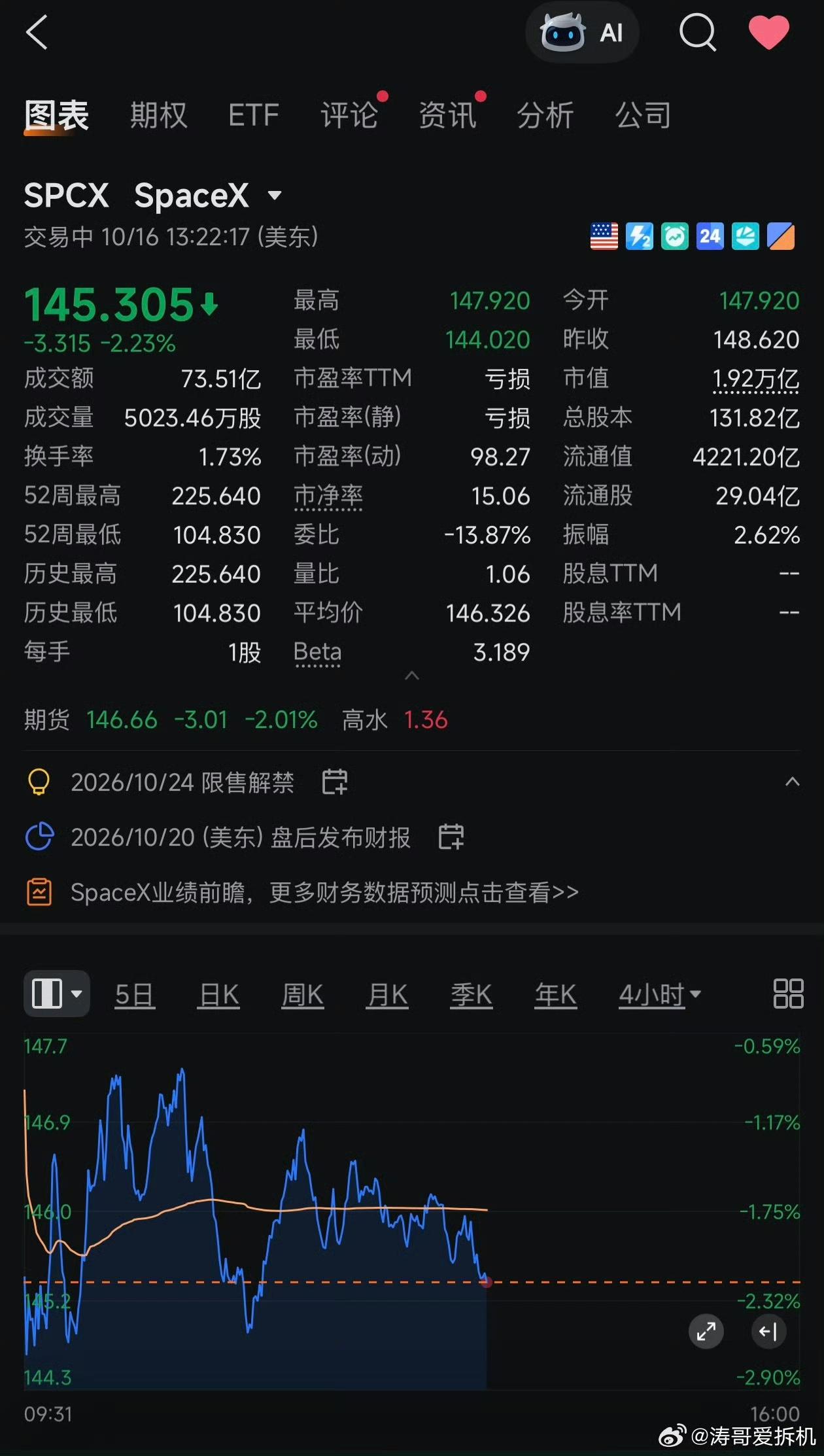 马斯克刚发布新车，股价就崩了！

盘前涨得有多欢，盘中跌得就有多惨。

发布会一