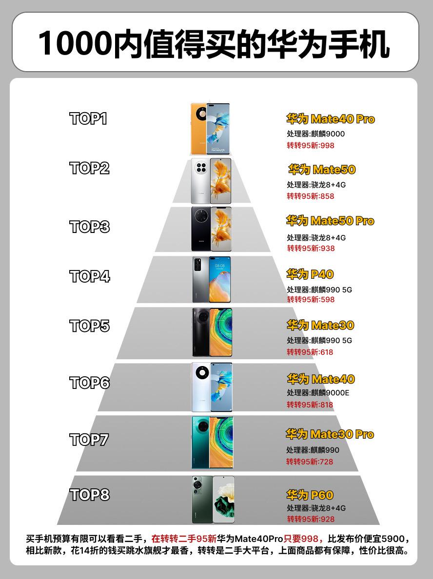1000内推荐买的华为手机。  手机手机推荐华为mate30pro 华为p60