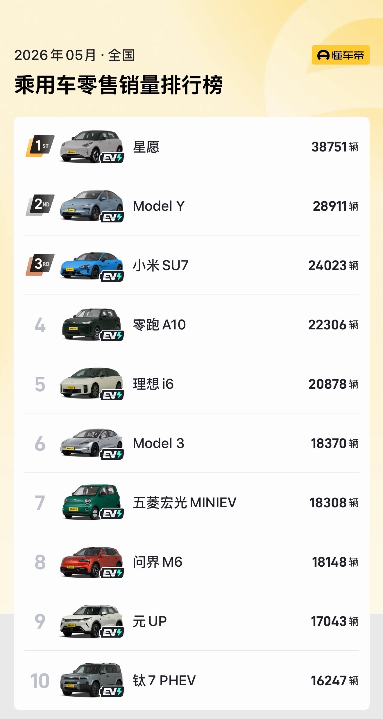 5月汽车销量前十已无燃油车以前总有人说，新能源车卖得再好，也只是“政策推动”“尝