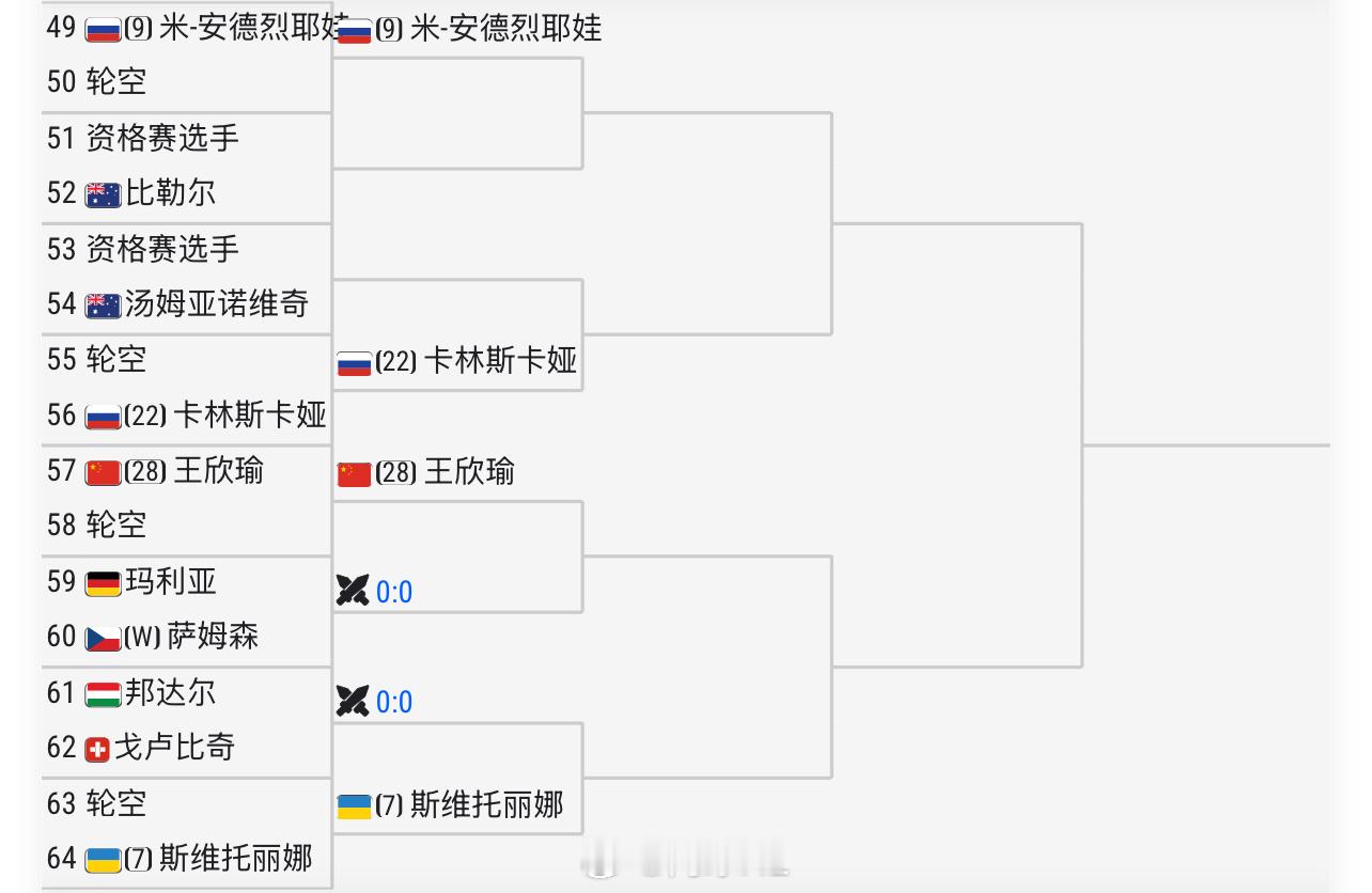 马德里赛🇨🇳王欣瑜前四轮潜在对手👇首轮：轮空第二轮：玛丽亚第三轮：斯维托丽
