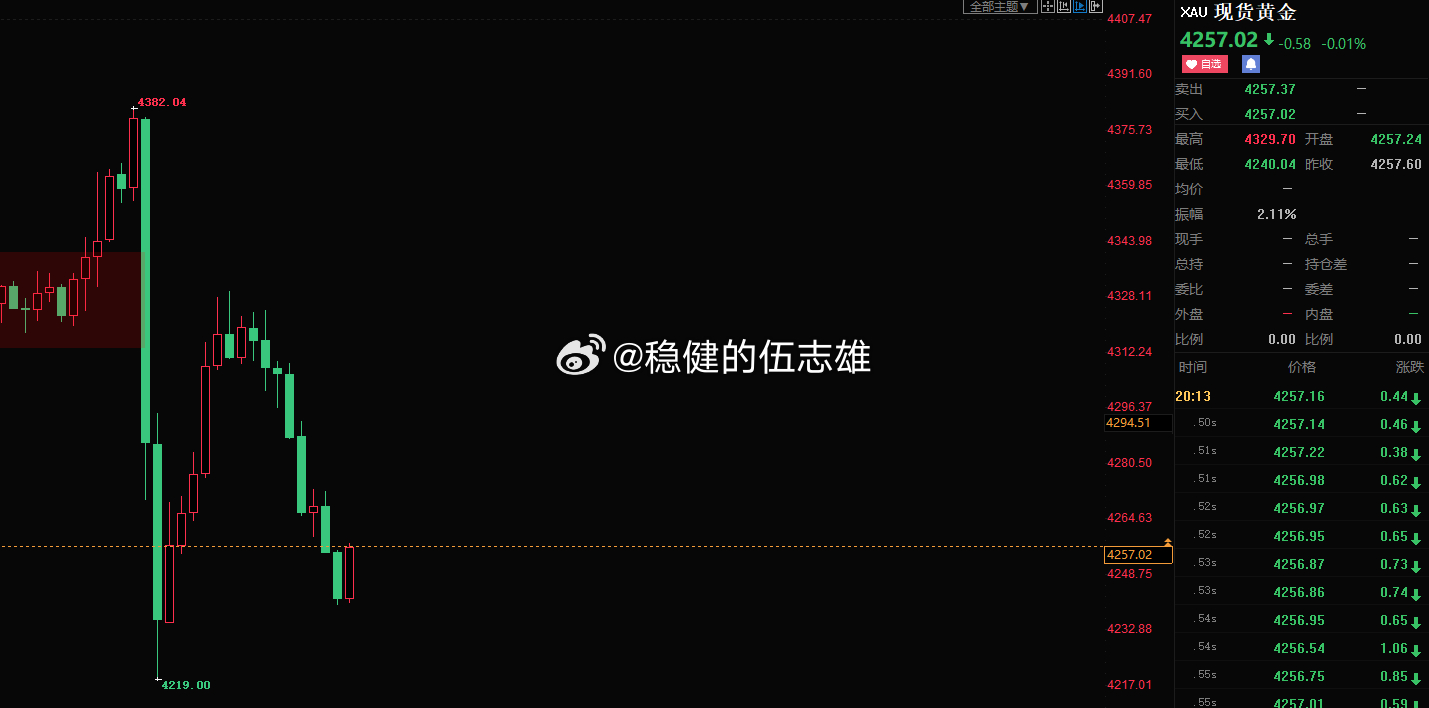很难受，雄哥，预测到4240位置会有一波技术性上涨，但雄哥没进到场，那么只能反手
