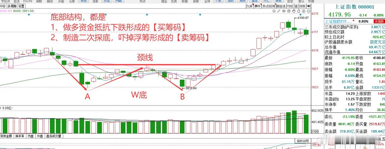 盘点3个经典的K线底部结构 咱们盘点一下出现频率很高的的3个K线底部结构。如果你