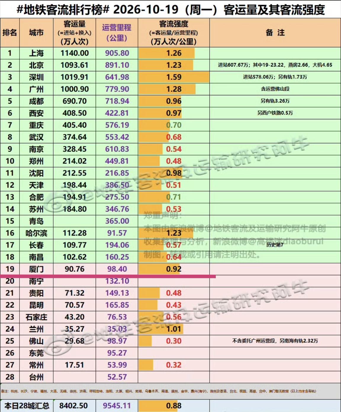 【10月19日（周一），厦门地铁客流90.76万人次，排全国19位】

新的一周