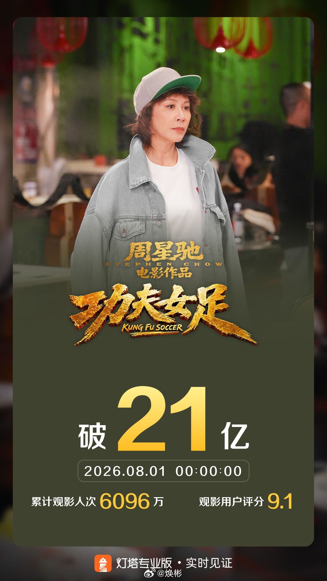 恭喜电影《功夫女足》票房破21亿，感觉后面功夫女足还会迎来一小波逆势上涨的小高潮