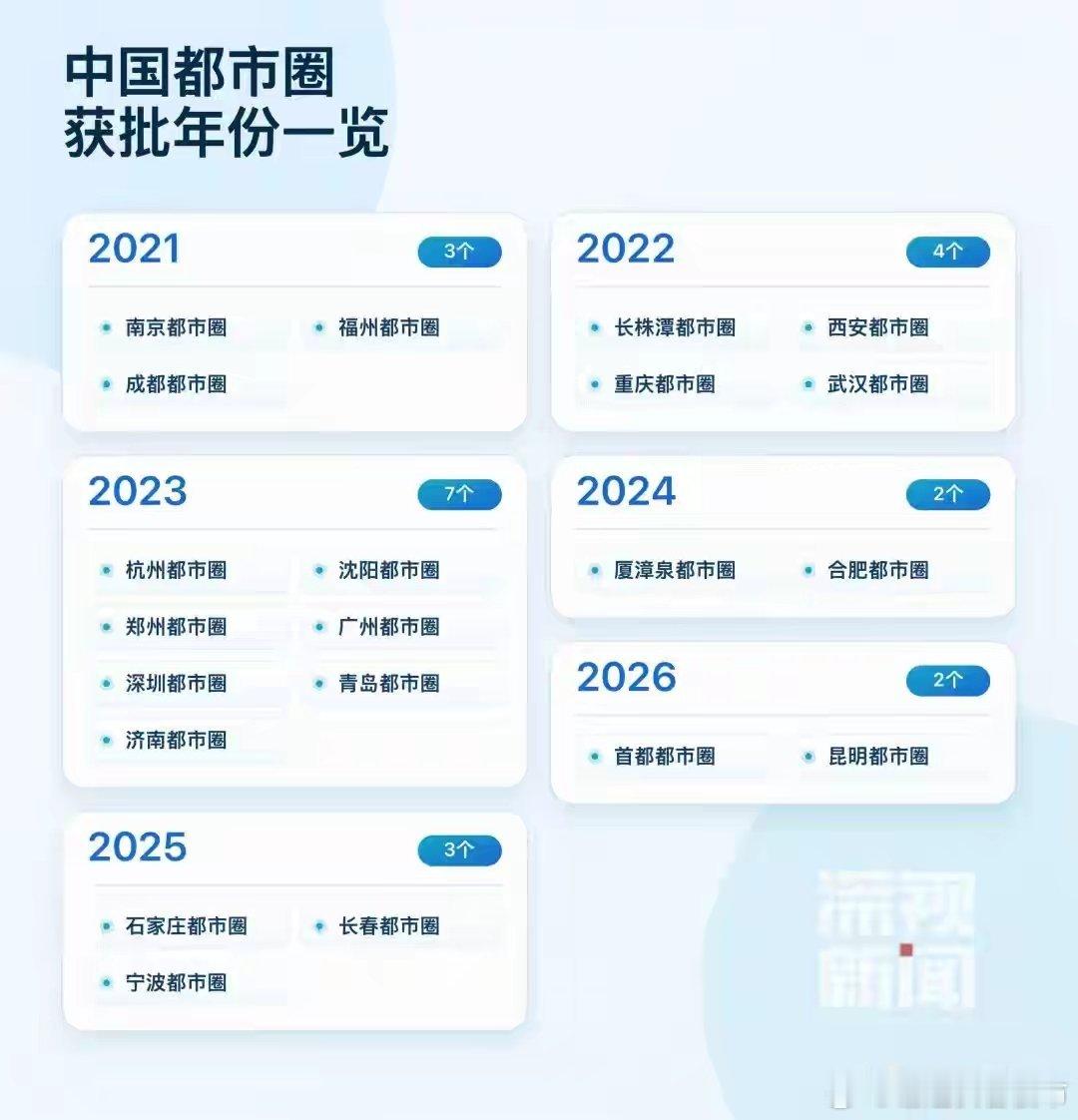 截止2026年6月，全国获批的国家级都市圈达到21个。 