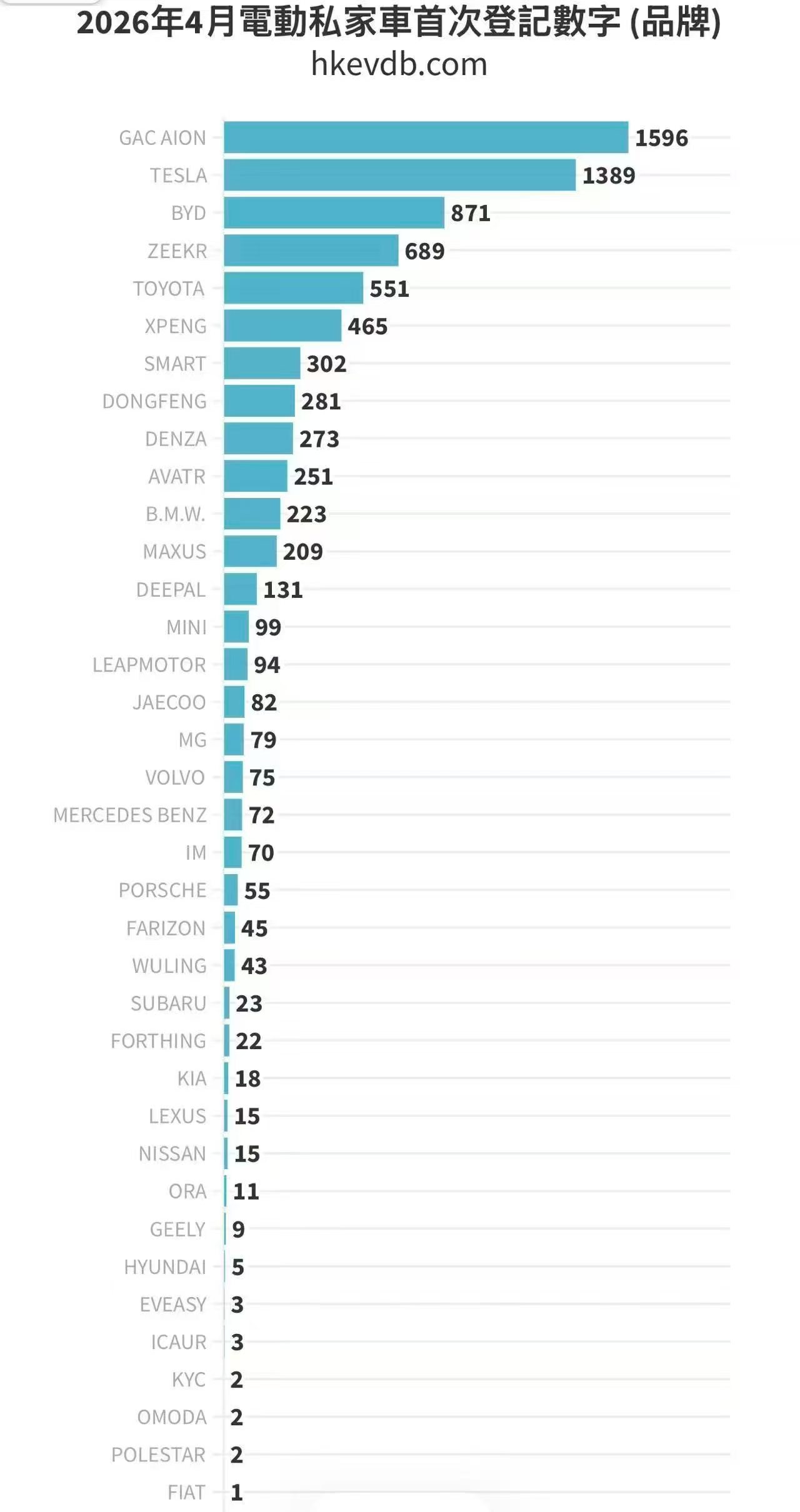 国际化战略再结硕果广汽埃安4月位居中国香港私家车市场全品牌销量第一 