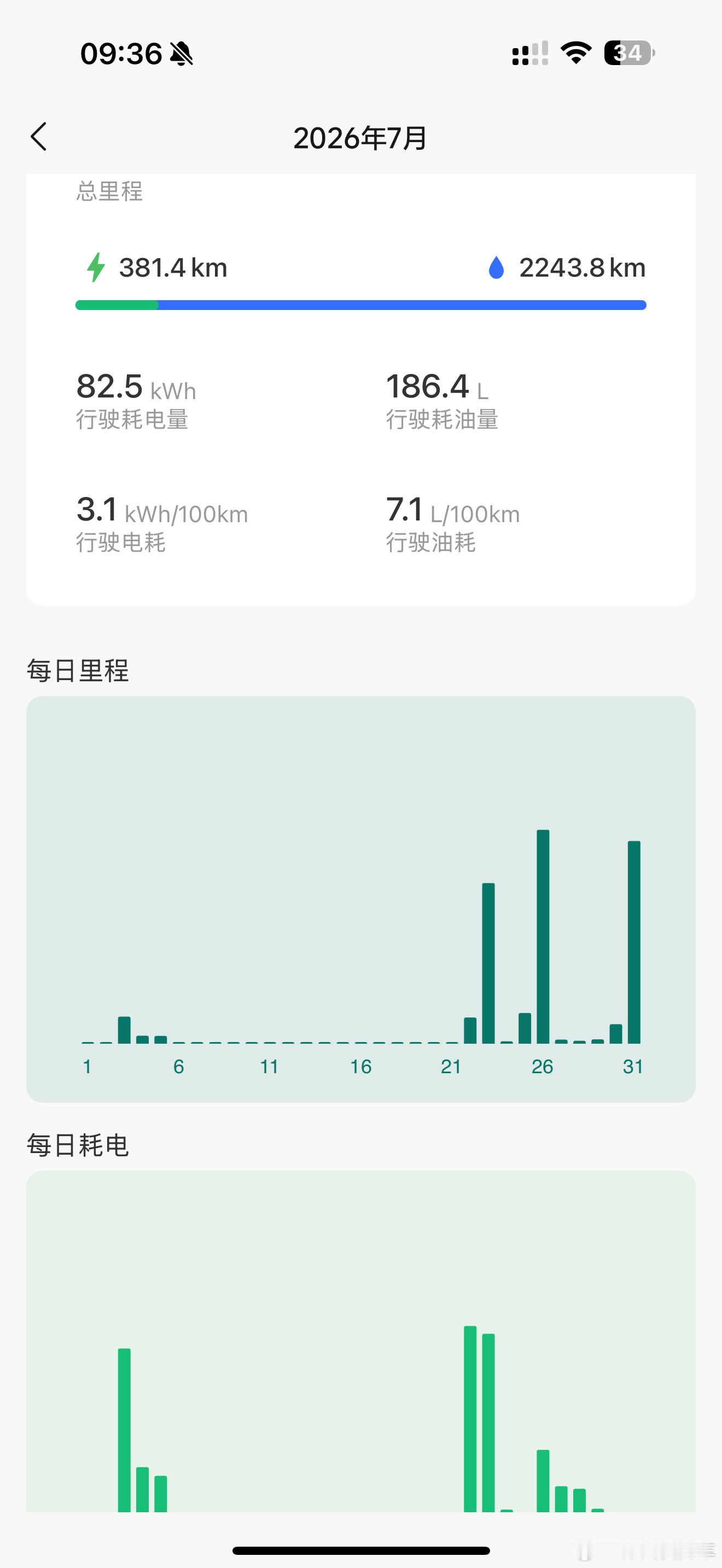 理想 L9 livis 这套增程系统的优化确实非常强。1、NVH，我们都知道李想