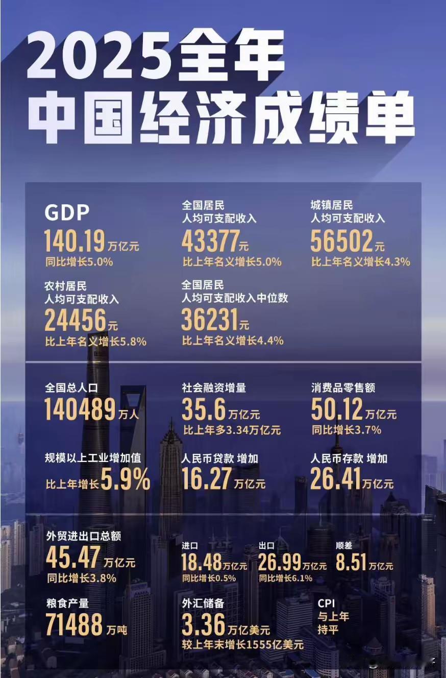 2025，有喜又有忧！
2026，提振消费，稳定房地产，加快新旧动能转换。