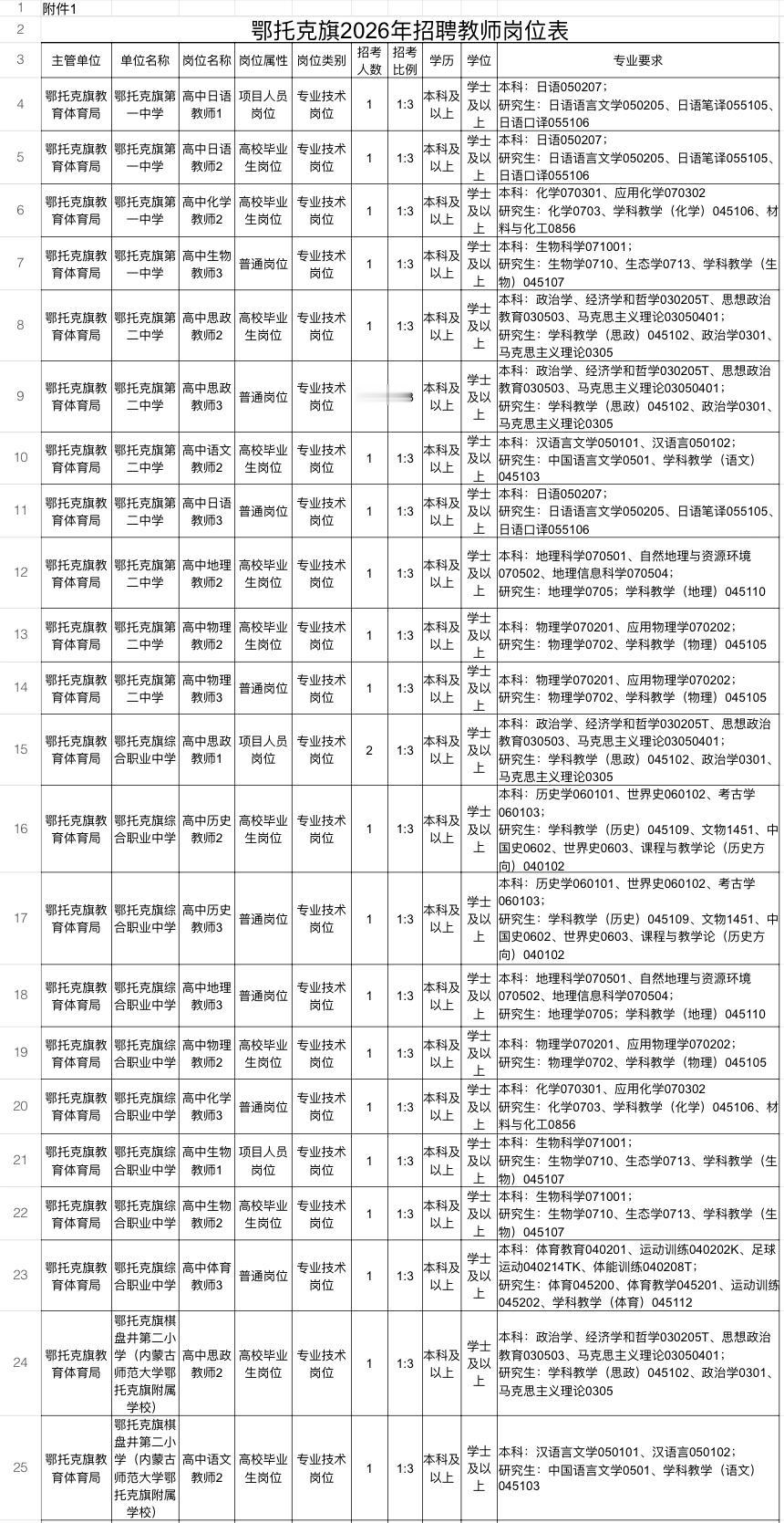 鄂托克旗2026年公开招聘教师57人

🏢 招聘单位：鄂托克旗教育体育局
📅