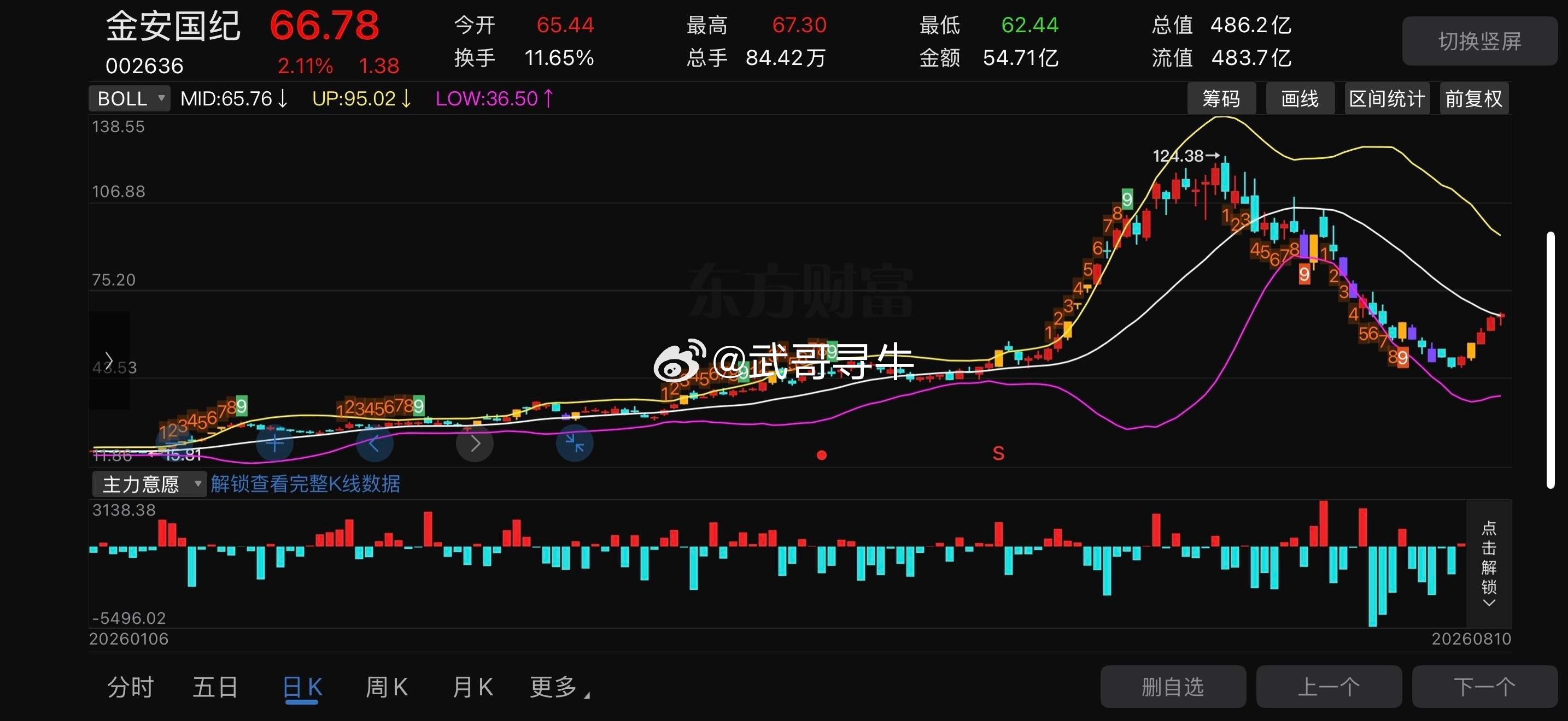 今日看盘  小金子002636📈明日策略：67.3日内高点，属于第一道抛压；放