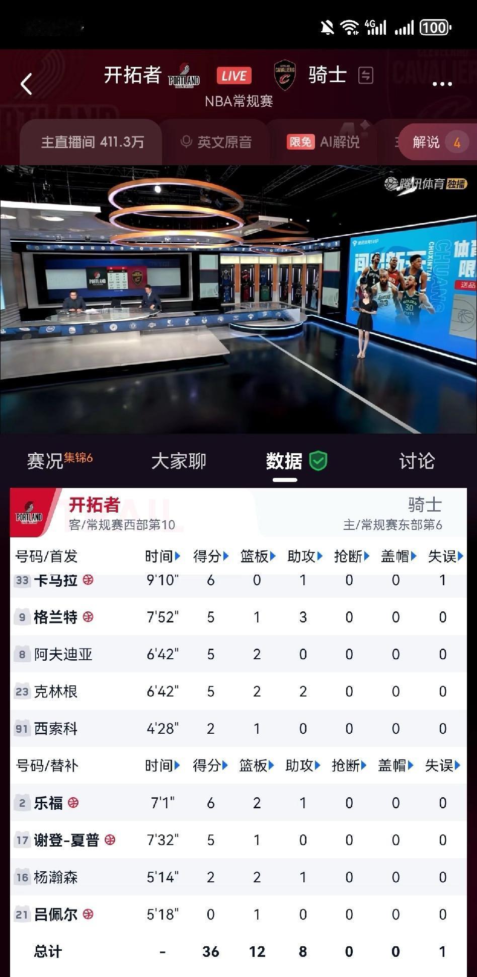 今天不错嘛，杨瀚森。

打了5分钟，2分2板1助攻1盖帽，而且完全没浪费投篮次数