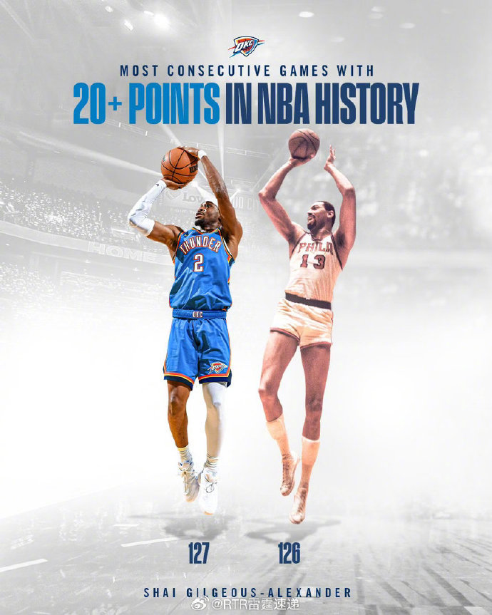 亚历山大打破张伯伦连续得分超20纪录亚历山大连续127场得分20+，超越张伯伦，
