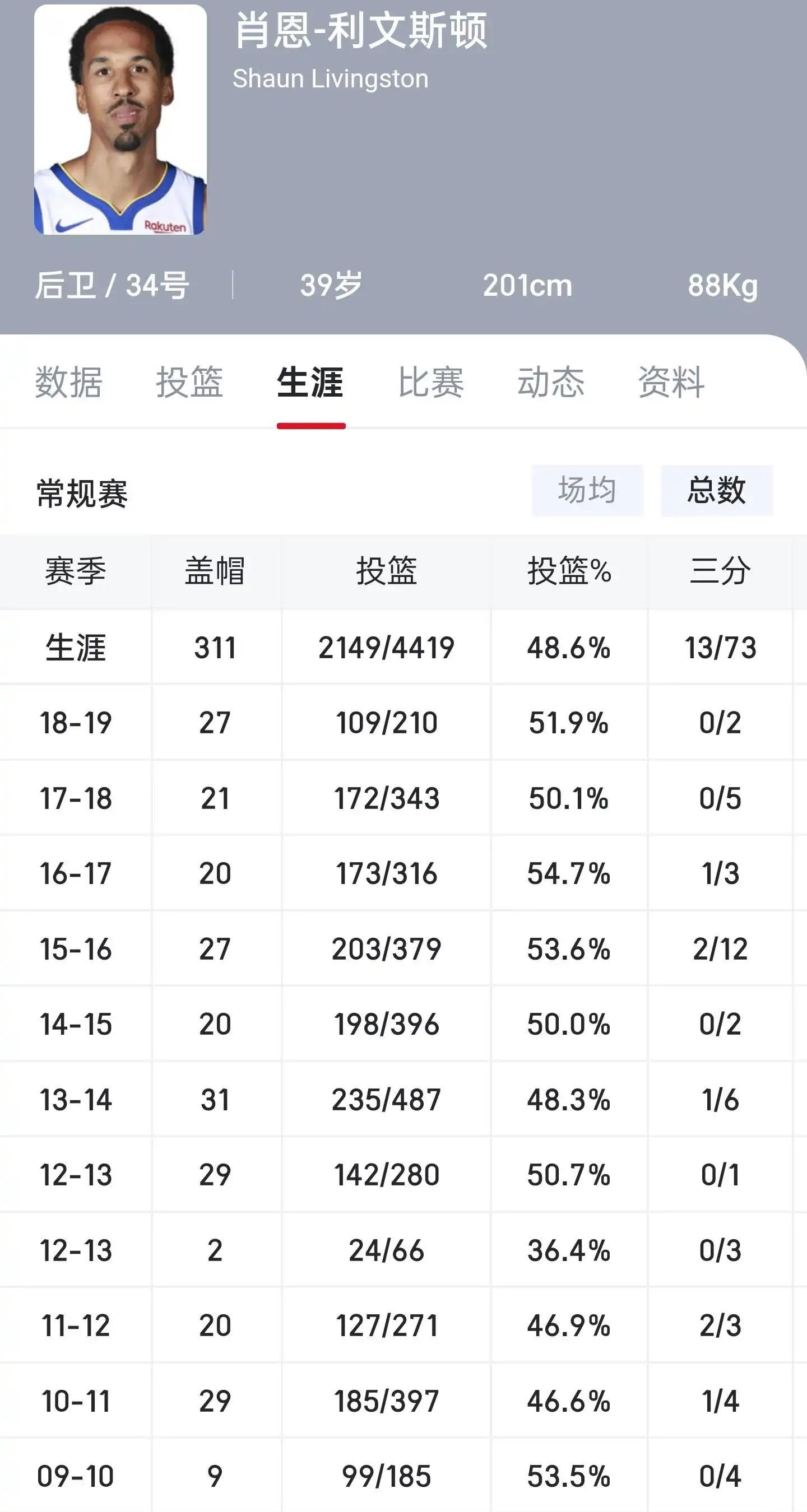 利文斯顿一辈子就进了13个三分球，还没水花一场多。打了800多场，00年后选秀的