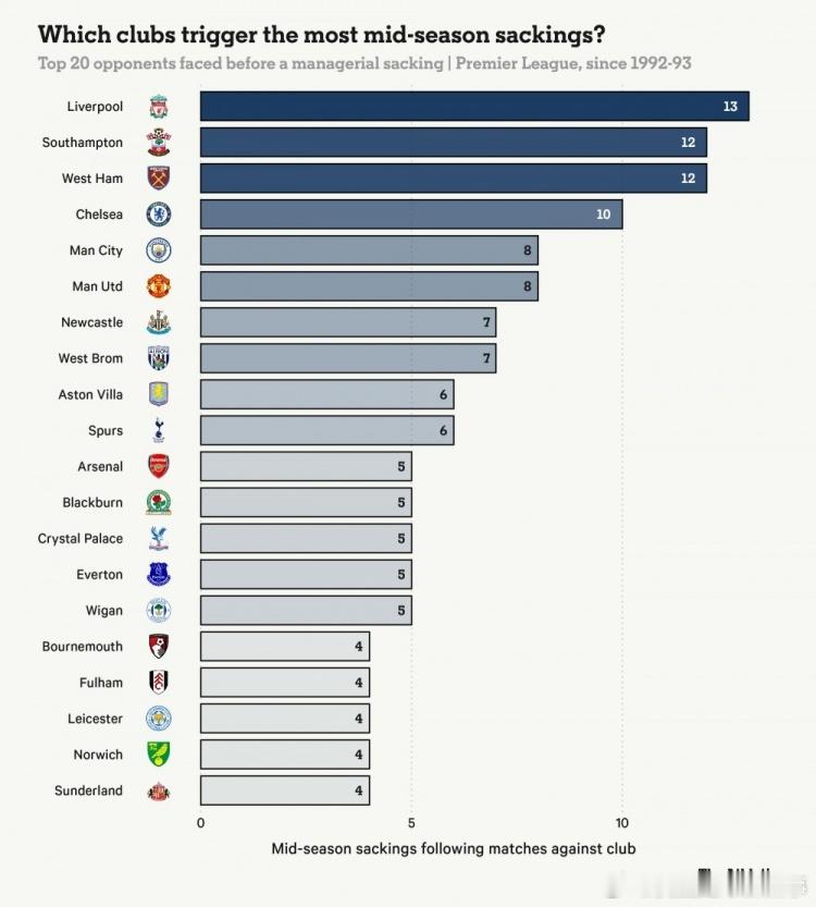 【主帅杀手】TA：英超历史上共有13位主帅在执教球队对阵利物浦后被解雇。第二、第