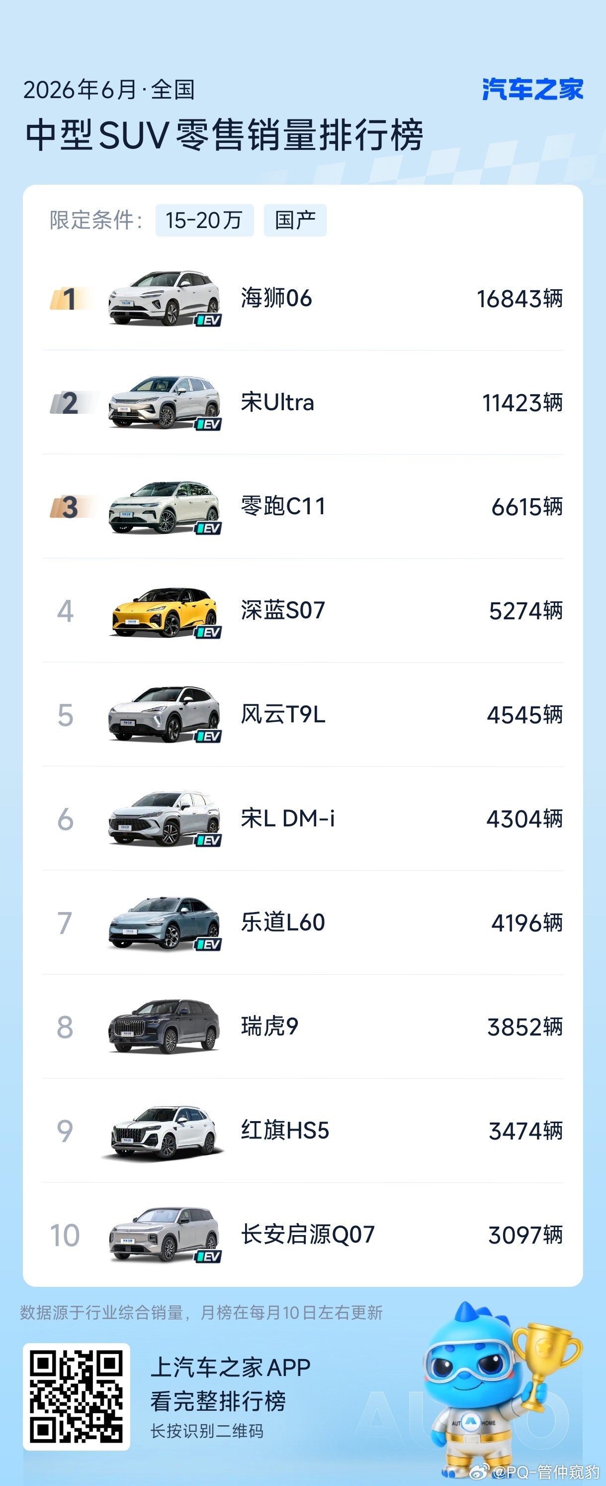 小鹏还有一款销量绞肉机Mona L05，预计售价15-20W轴距2940，车长4