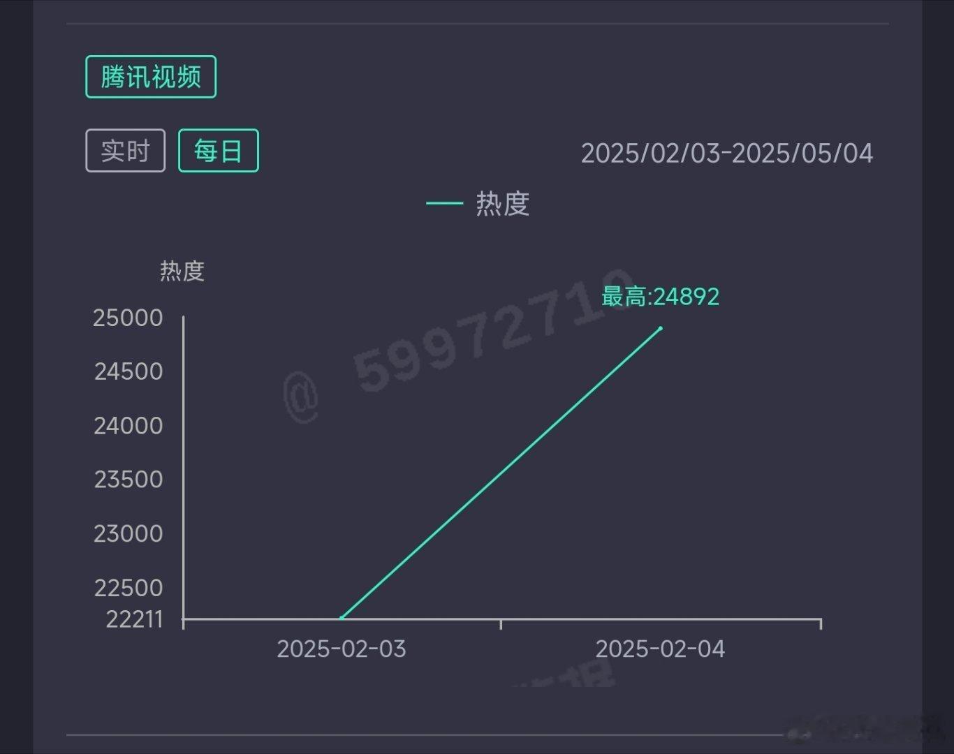 六姊妹次日热度24892，推测云合1600万上下。 