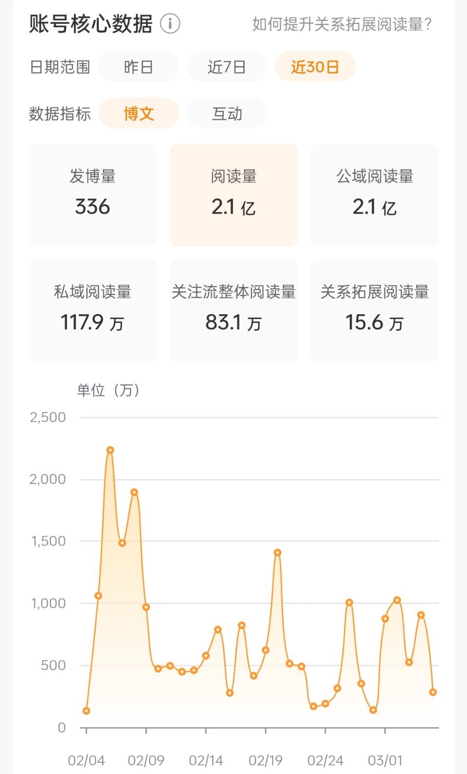 现在热都不敢蹭了   我这未来该怎么弥补这掉的  后面每天就是几百万到一两千万的