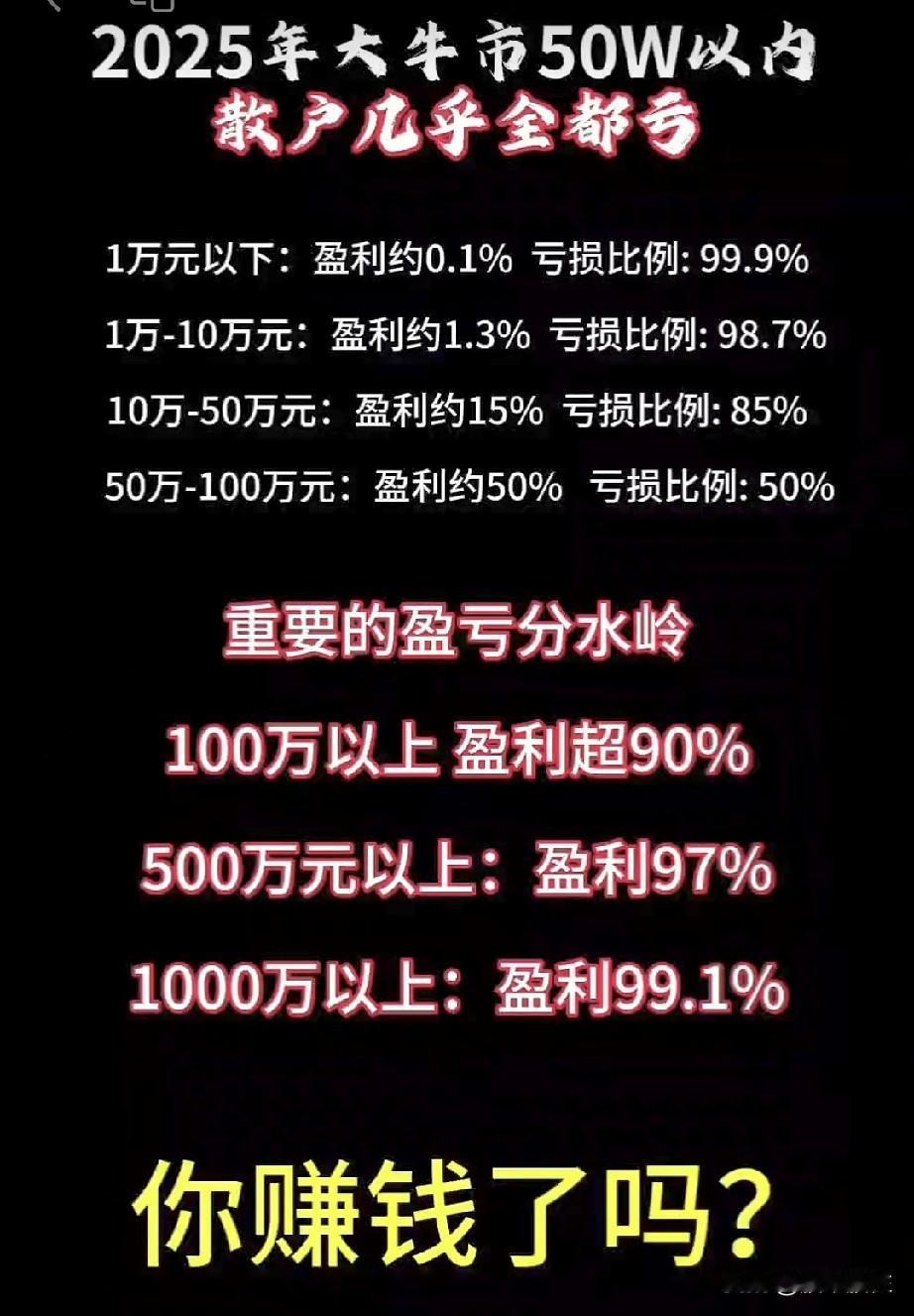 你赚钱了吗？
25年大牛市50W以内散户几乎全都亏？看看两个极端的数据。

1万