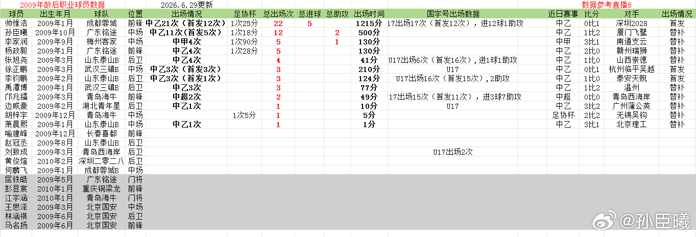 2009年龄段后职业球员数据更新，2026年中甲联赛第12轮梅州客家李家润83分