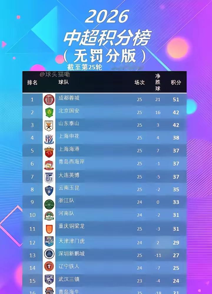 我真的不知道这份中超联赛无罚分榜单有何意义，你们还天天拿出来说事……！

首先，