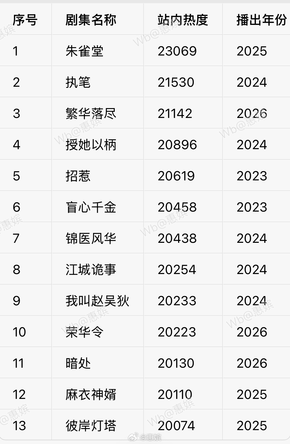 腾讯站内热度破 20000 的中剧（横短）有： 