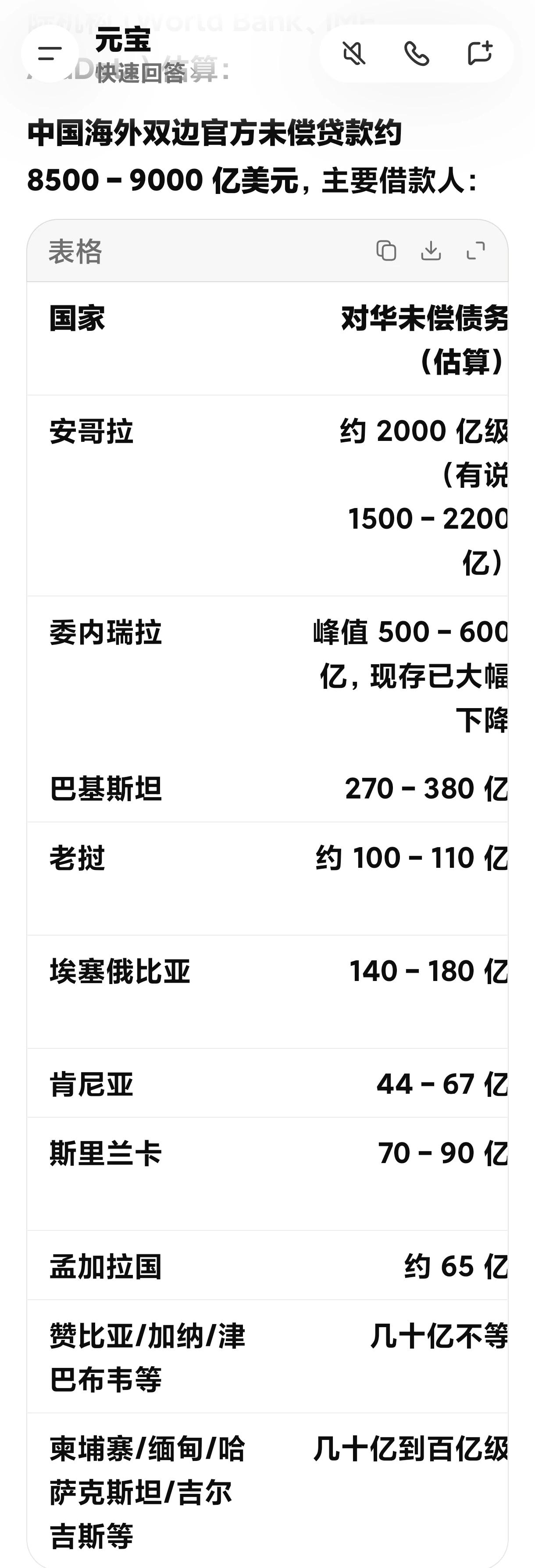 翻到相关的公开估算数据，还是挺让人感慨的。
目前国际机构统计的中国海外双边官方未