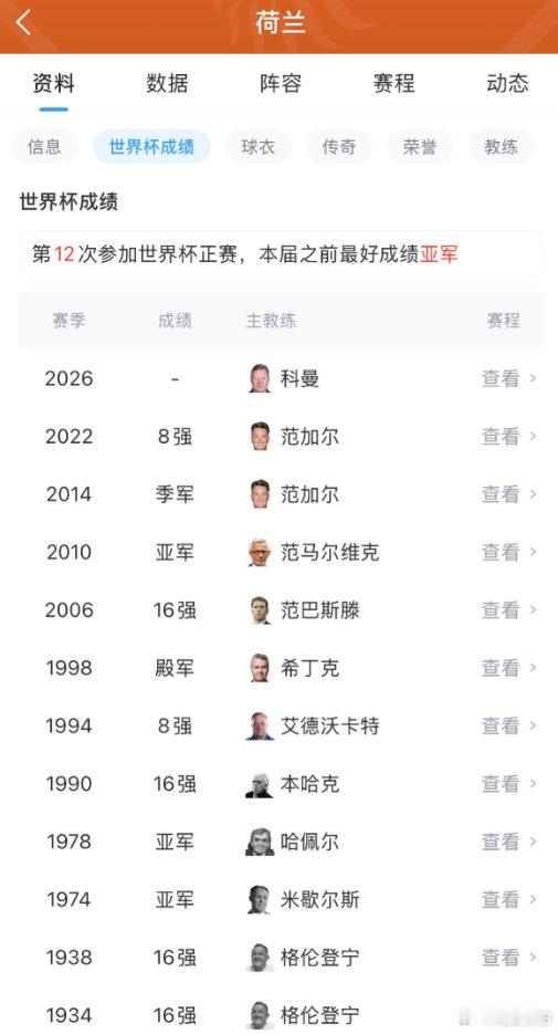 【荷兰队史最差成绩】 6月30日，荷兰不敌摩洛哥，止步世界杯32强。荷兰本届小组