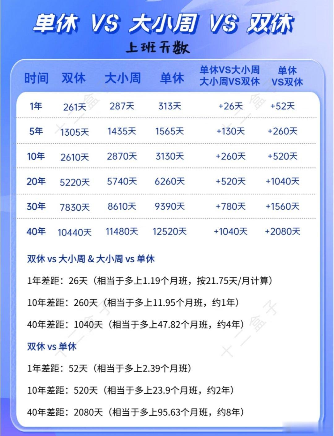 双休和单休完全是两种人生有网友算了一笔账，从22岁工作到60岁退休，单休者比双休