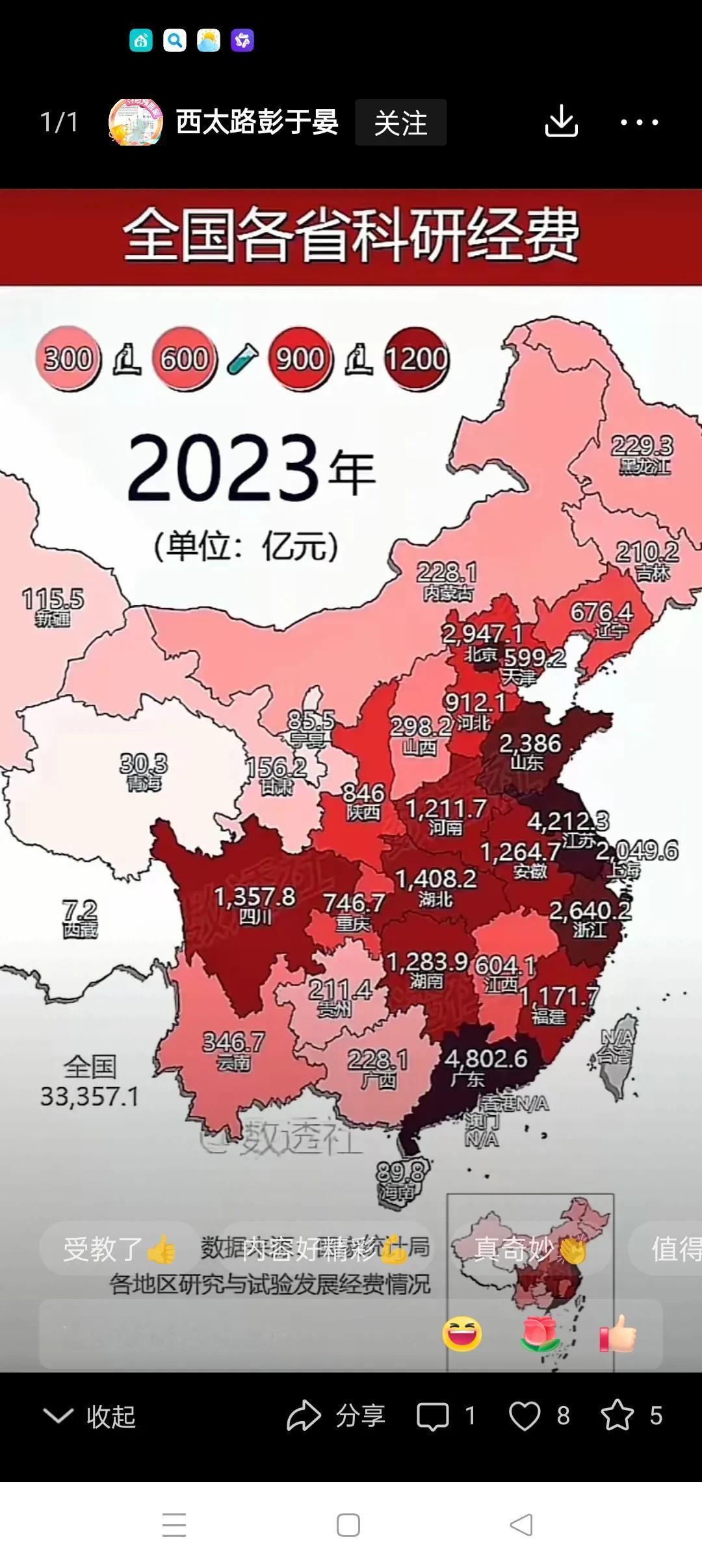 要想发展好得多投钱搞科研，广东、江苏、北京、上海、浙江、山东投入研发钱领跑，相比