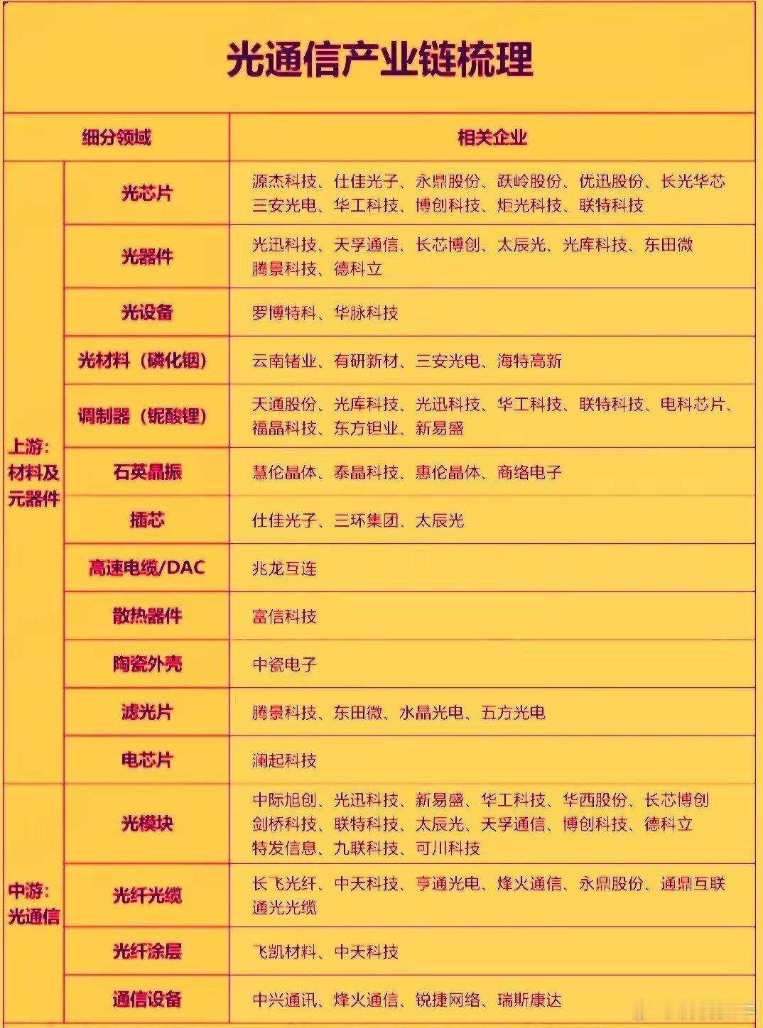 今年五月以来光通信板块连续上涨，已成为市场科技行情领涨的方向之一。行业正处在一个