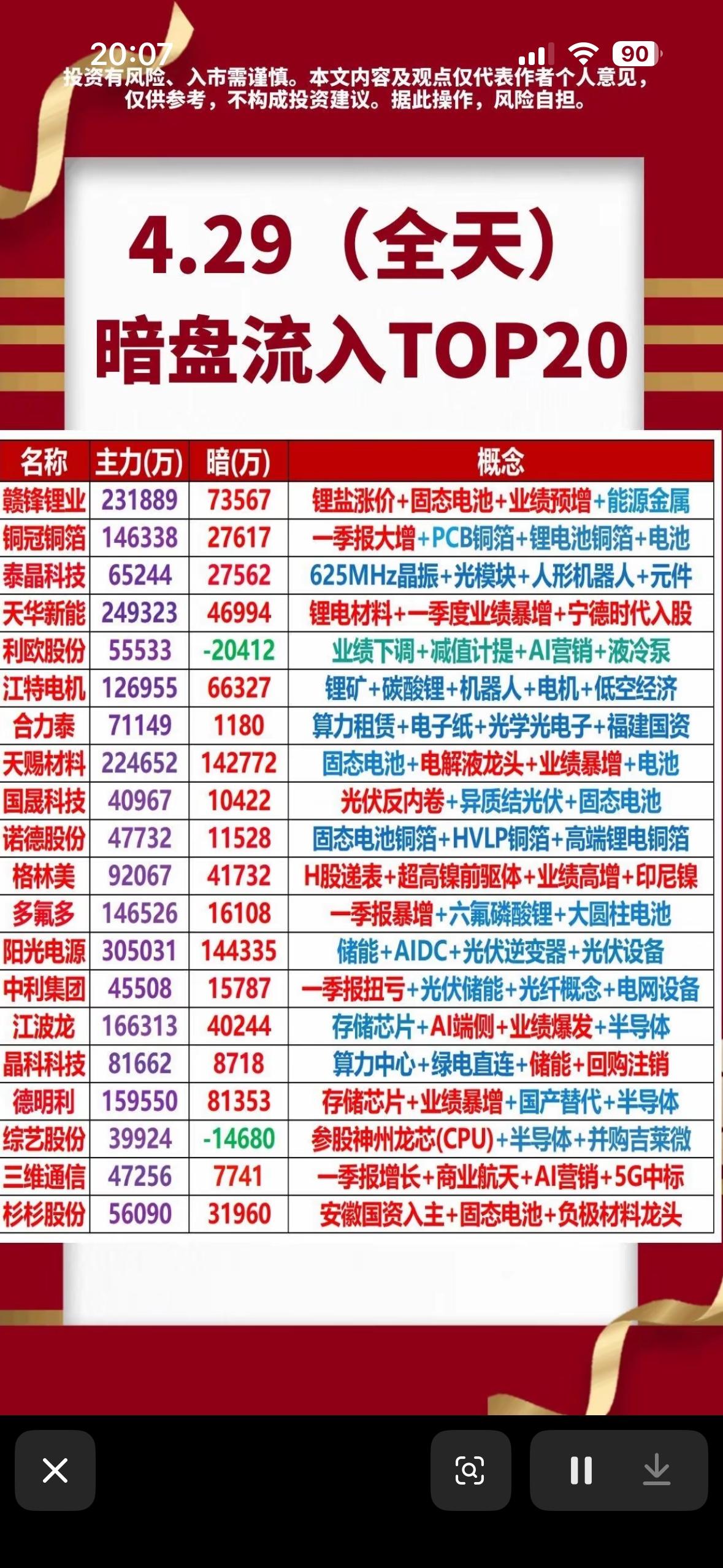 4.29暗盘流入TOP20，带你揭秘大牛股！💰📈

4月29日暗盘流入TOP