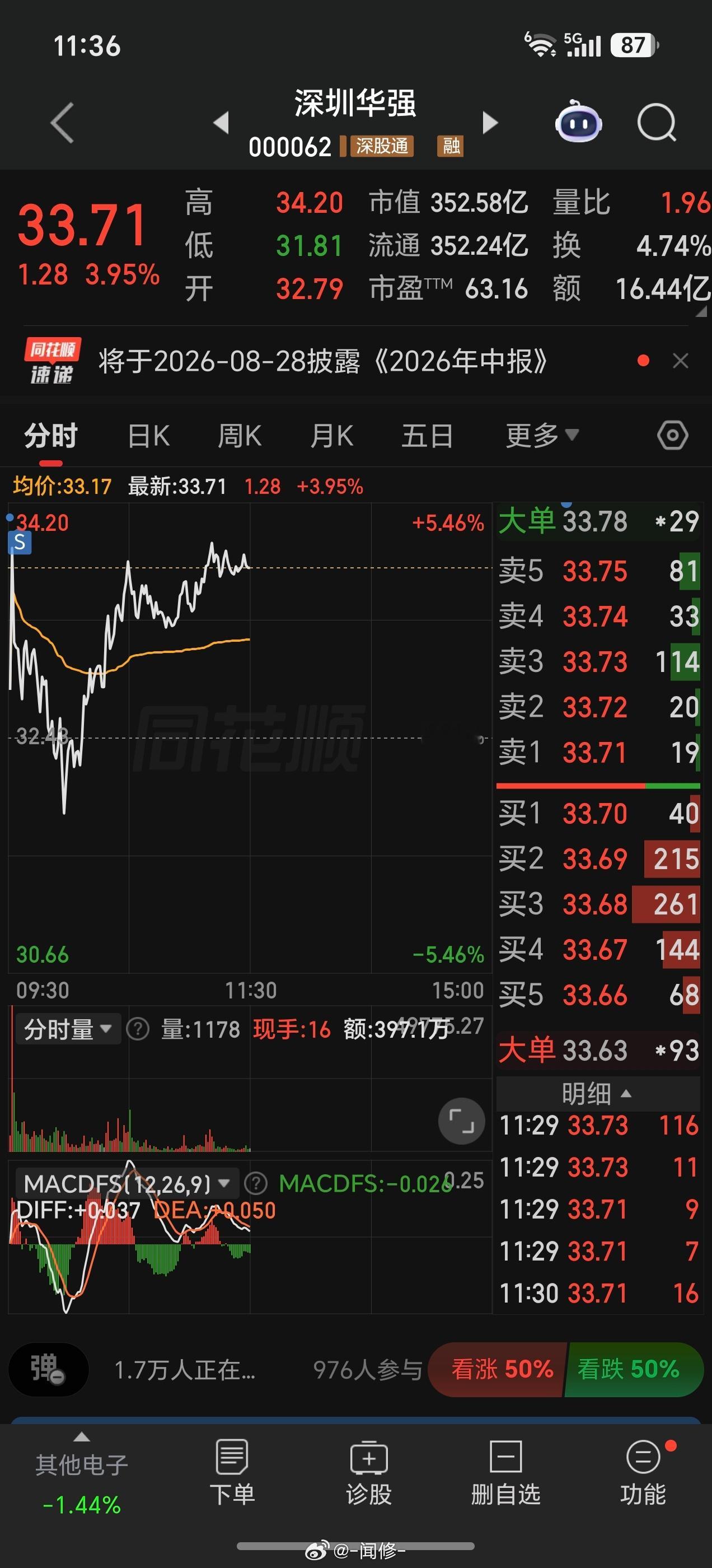 华强我卖了一半而已！早上几乎跑到最高点的！这票我感觉挺强势的，看没有没机会T到3