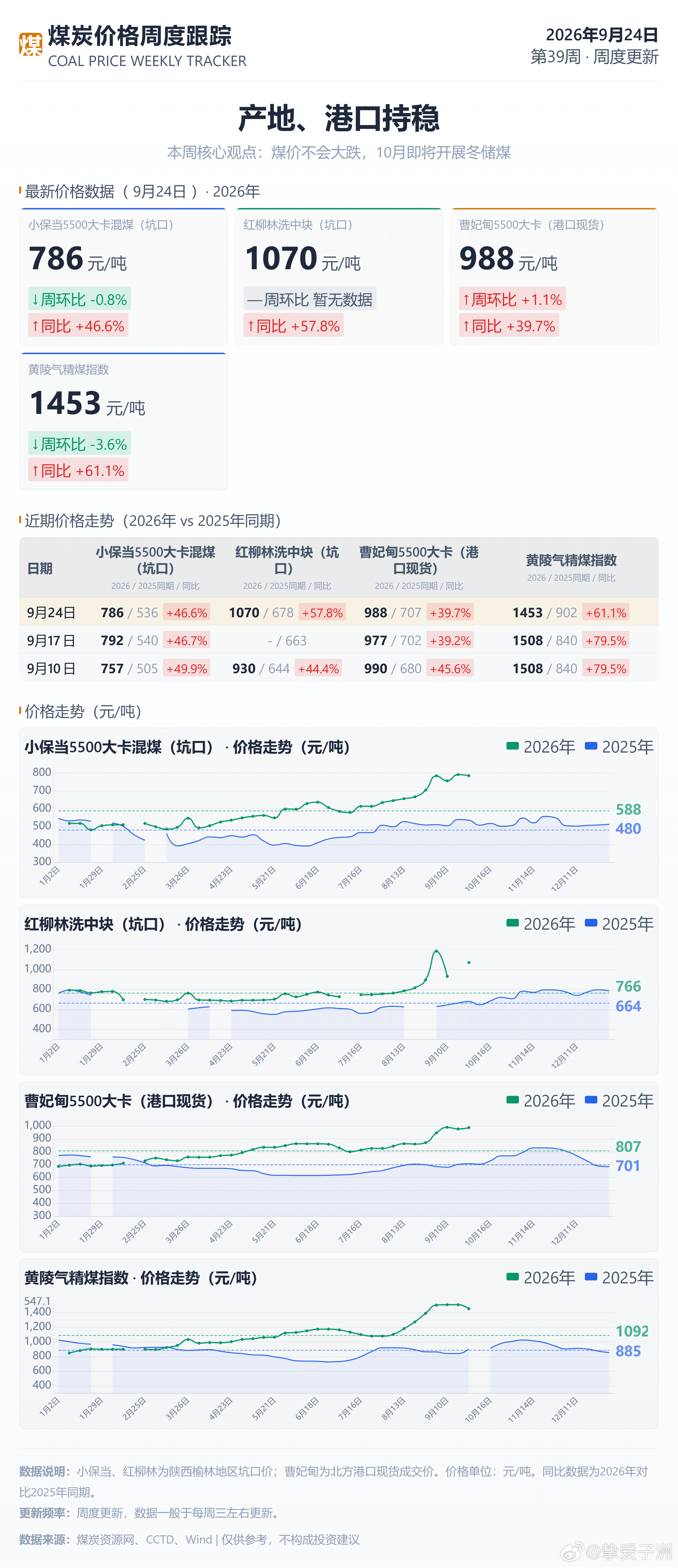 煤炭价格周报2026年9月24日 ​​​