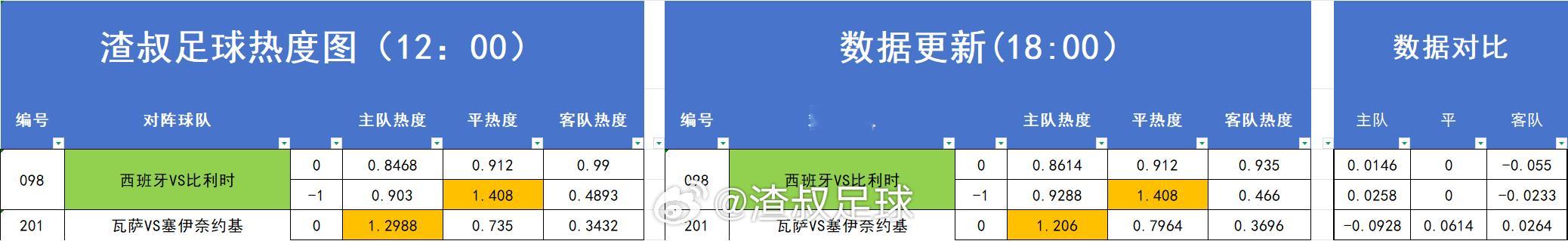 西班牙vs比利时 足球热度图更新 