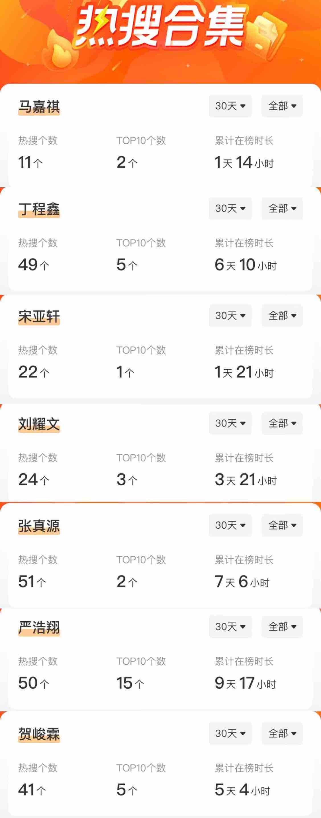 投：四月份单人热搜数量排名：5627431 ​​​