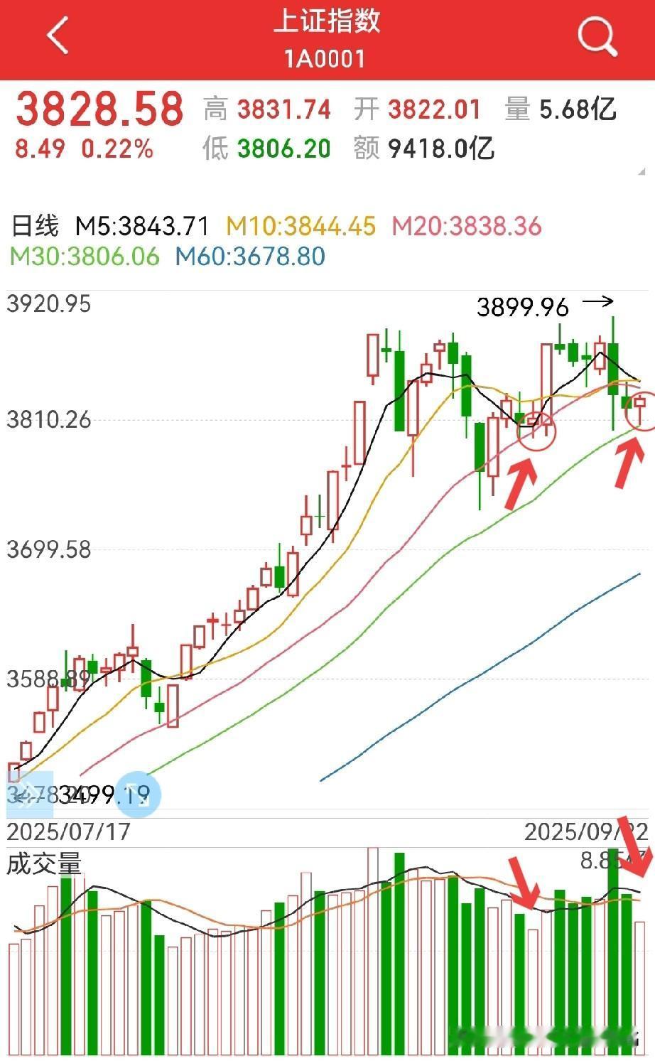 触及30日均线反弹，盘面稳住了？
与9.10日非常相似？
今天没有预期中的大起大