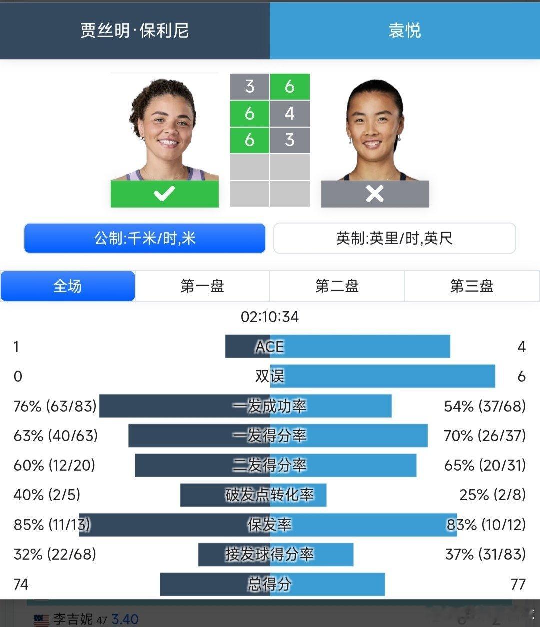 2025武网 女单第二轮外卡参赛的袁悦🇨🇳6-3/4-6/3-6不敌7号种子
