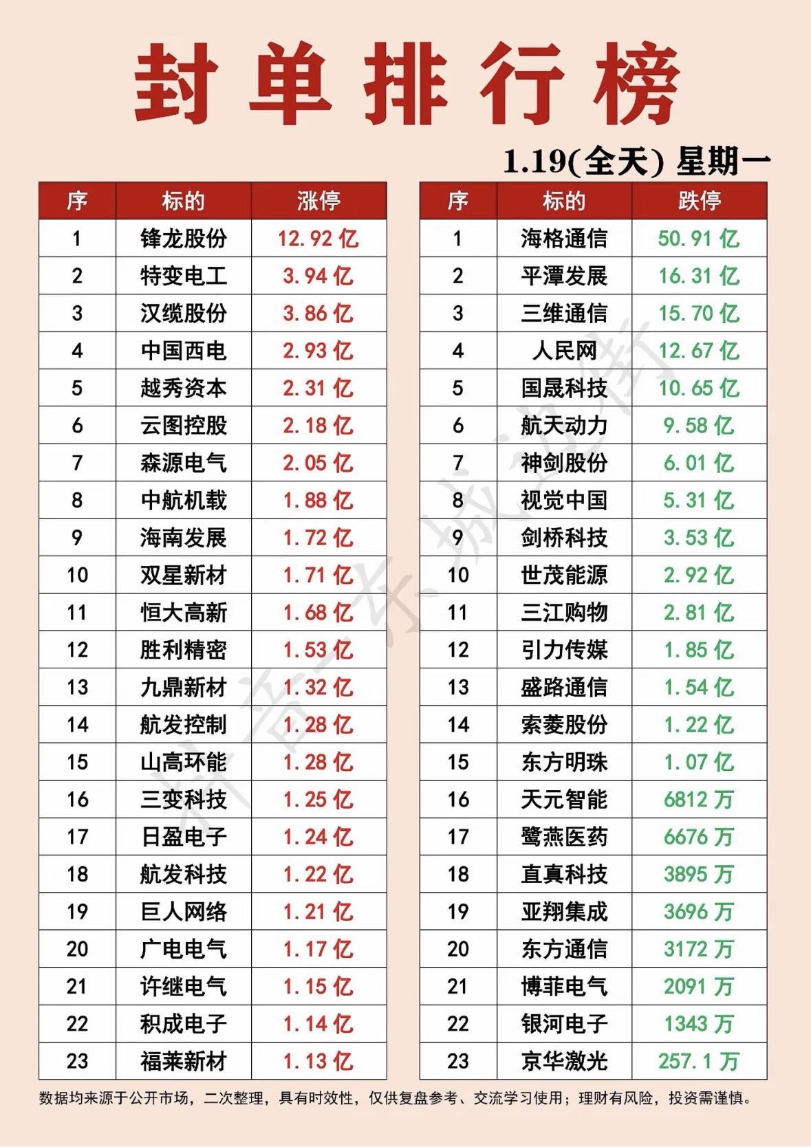 封单排行榜：1.19（全天）星期一

涨停股资金排行：锋龙、海格通信领跑，特变电