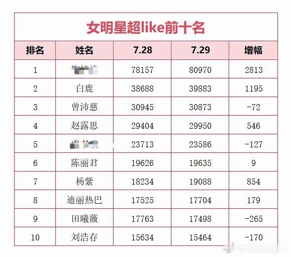 7.29女明星超like数据前十赵露思很快突破3w，后面追的95🌸粉丝都快累死