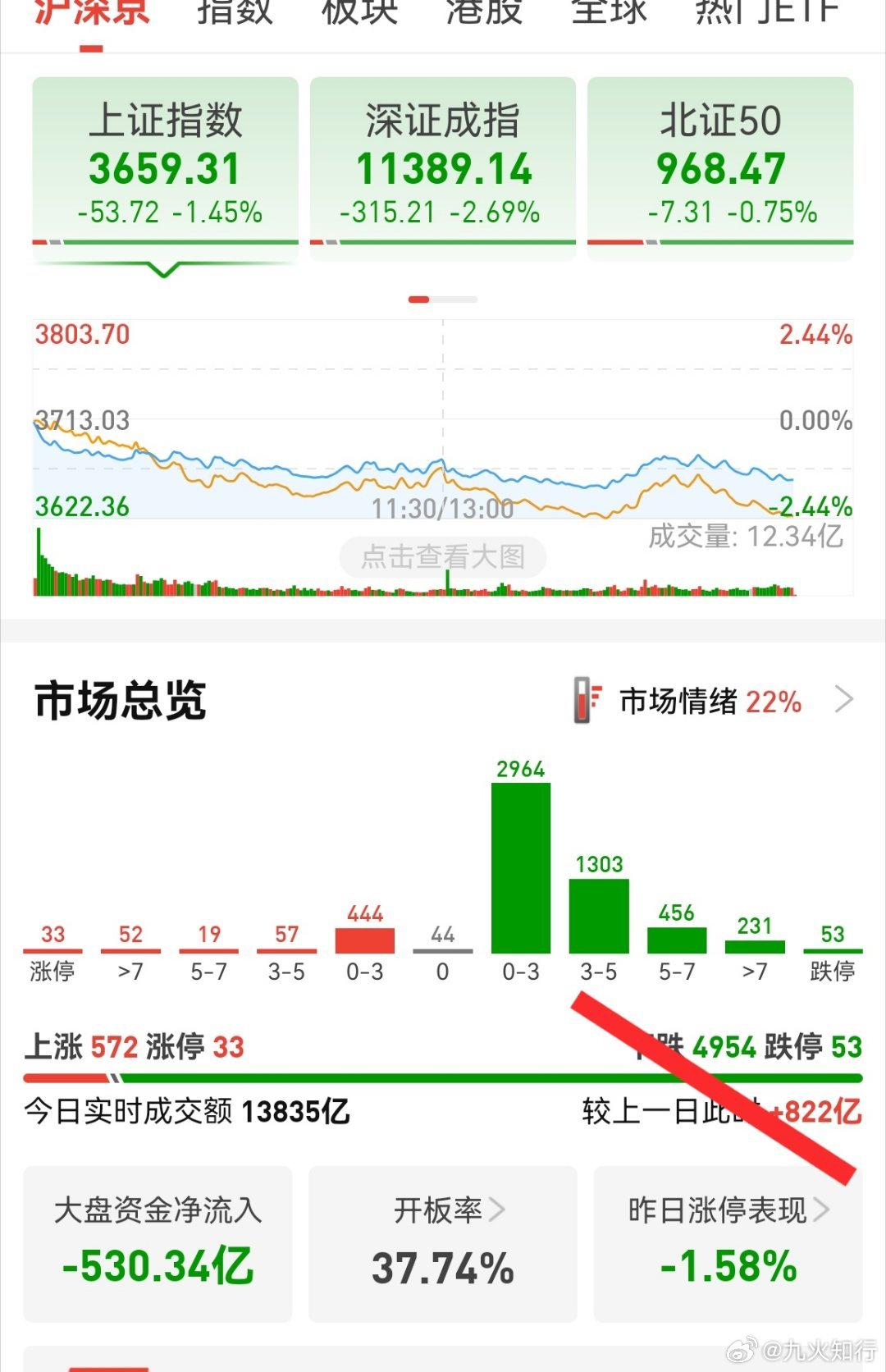 距离百股跌停还有40多家！每次出现恐慌性抛售，往往都是百股跌停！上证指数能破36