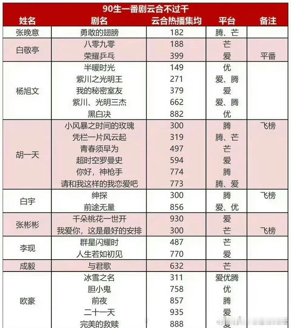来看看90生一番不过1000万的底盘！扛剧看的是下限。 ​​​