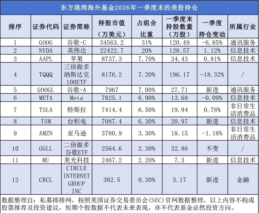 【但斌美股持仓出炉】但斌美股持仓最新出炉。私募排排网统计数据显示，截至2026年