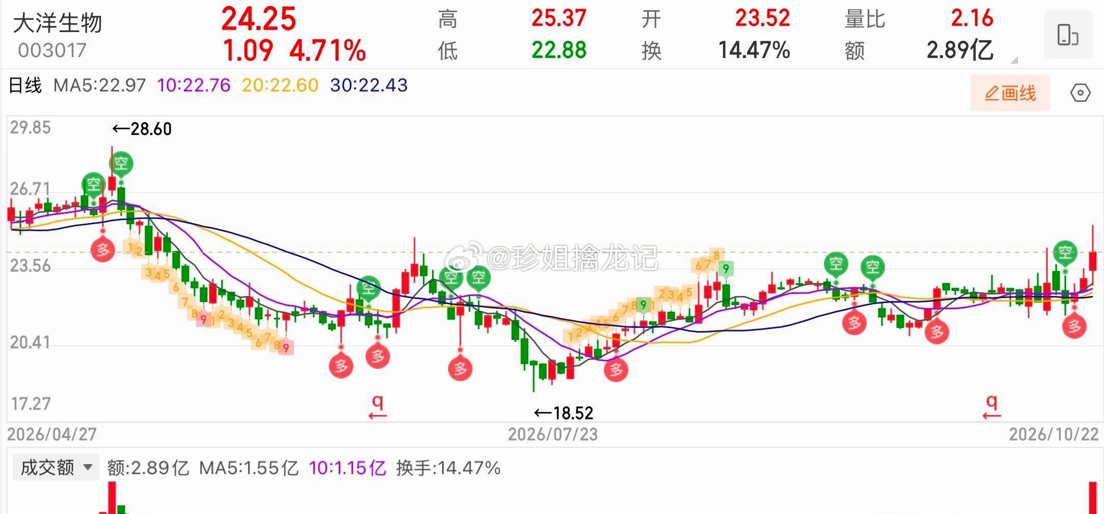 多家基金公司自购13亿♦️明日观察♦️🔴大洋生物003017｜PEEK材料+“