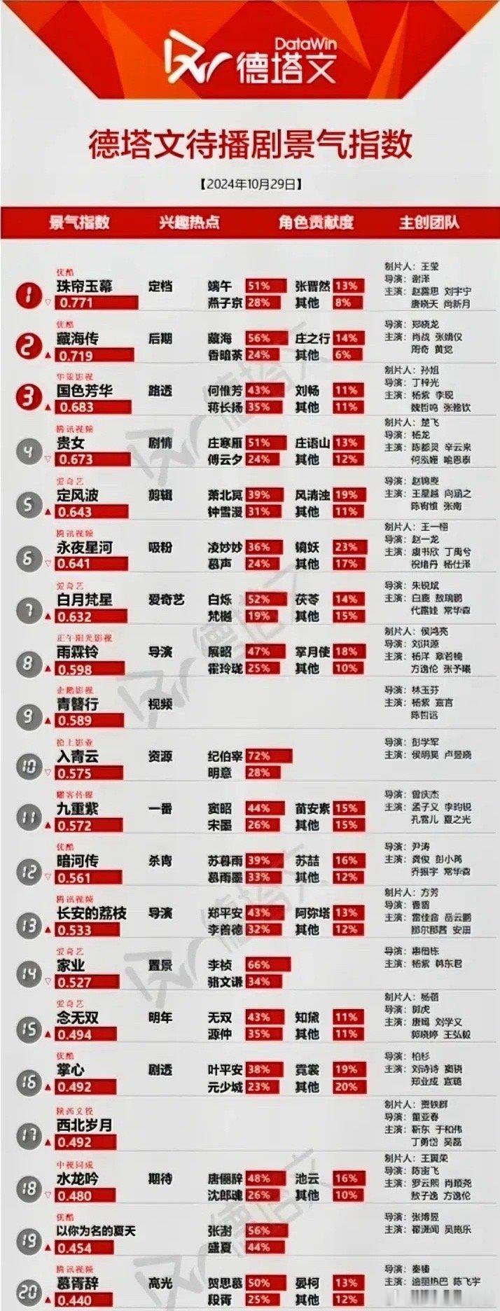 10.29德塔文待播剧景气指数赵露思刘宇宁《珠帘玉幕》0.771肖战张婧仪《藏海