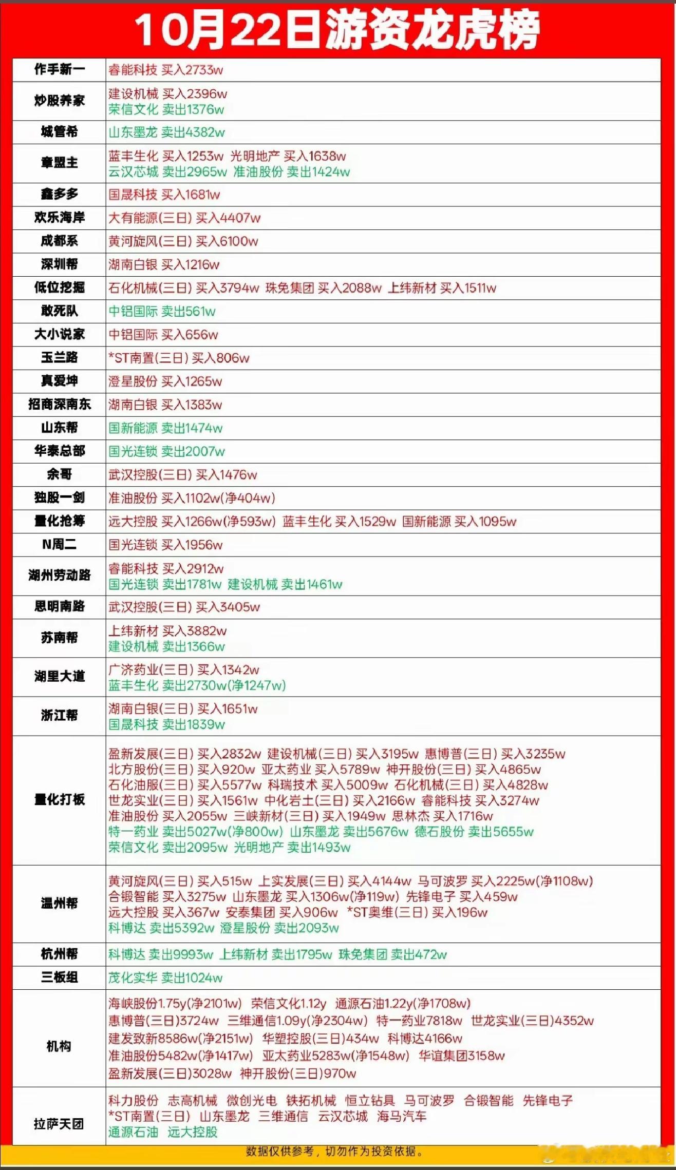 10月22日游资龙虎榜数据 ​​​