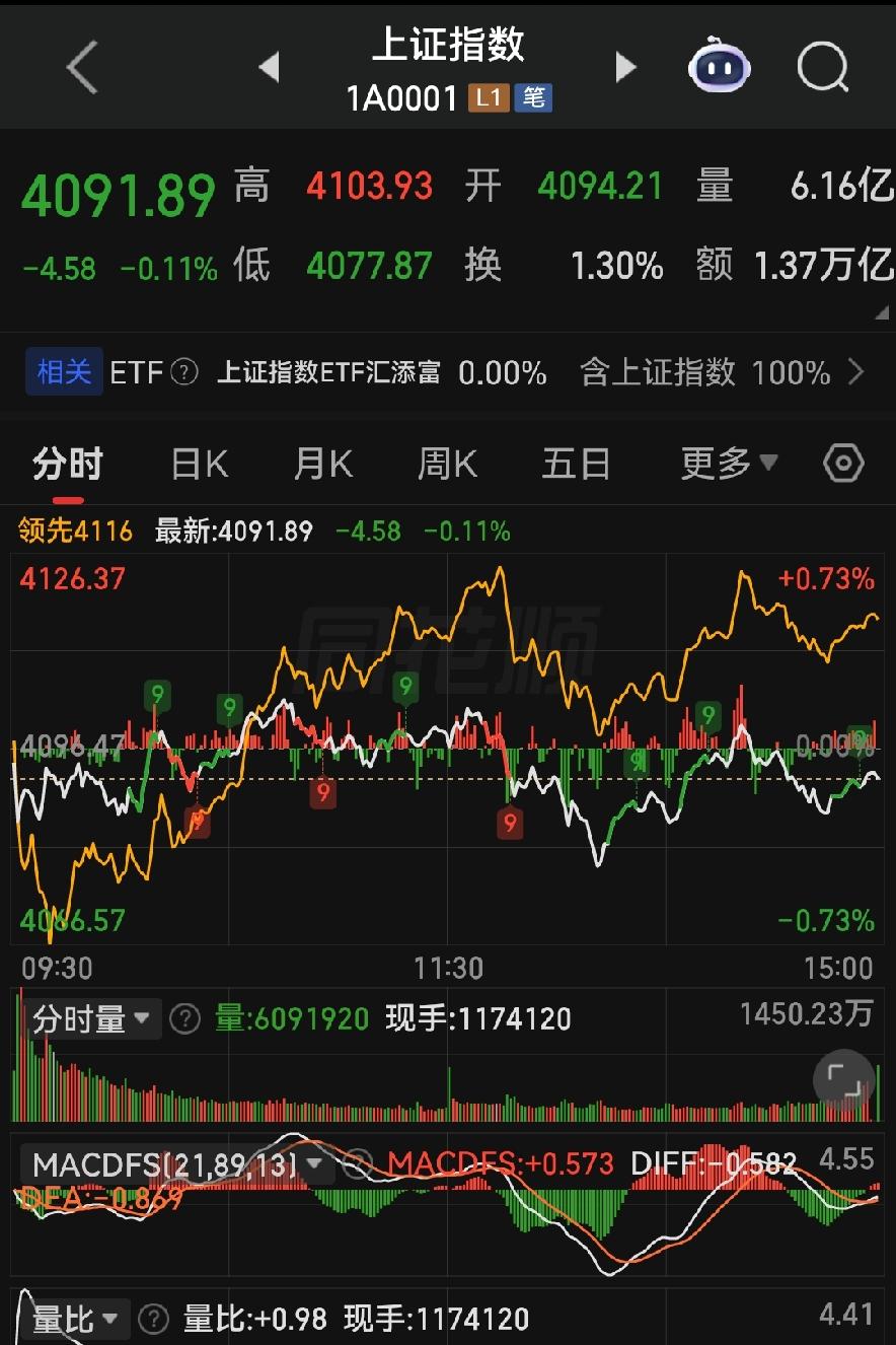 看懂今天猫腻！主力悄悄出货、北向逆势加仓，明天行情不迷路！
 
各位朋友些，今天