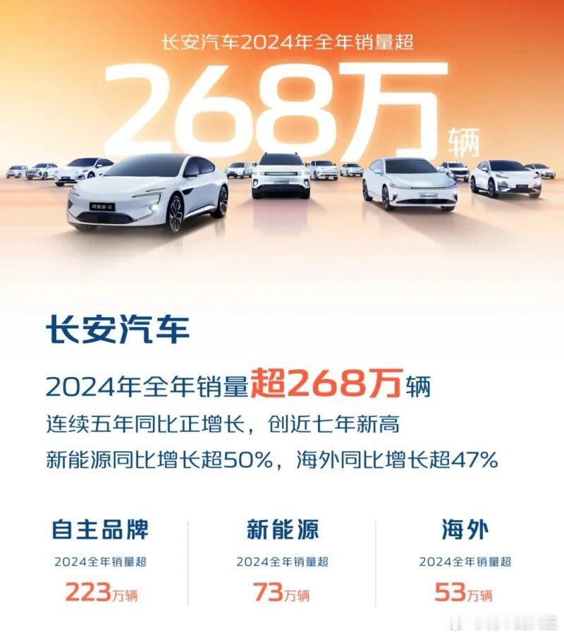 长安汽车2024年全年销量超268万辆，连续五年同比正增长，创近七年新高，其中海