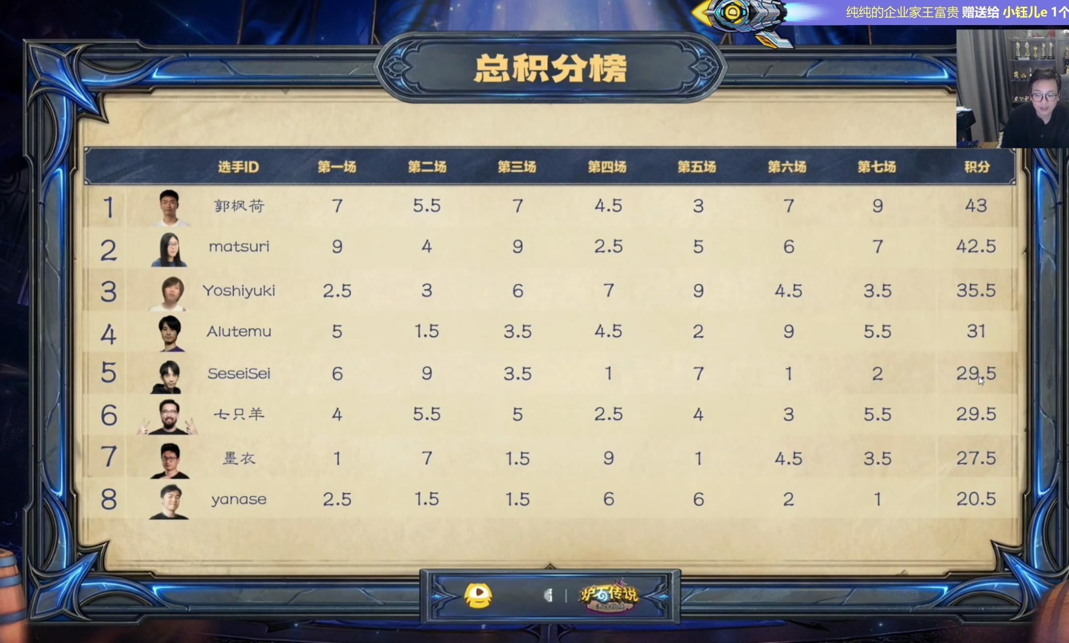 炉石传说 A组比赛落幕，郭枫荷小组第一，墨衣第七应该去丙组了！ 