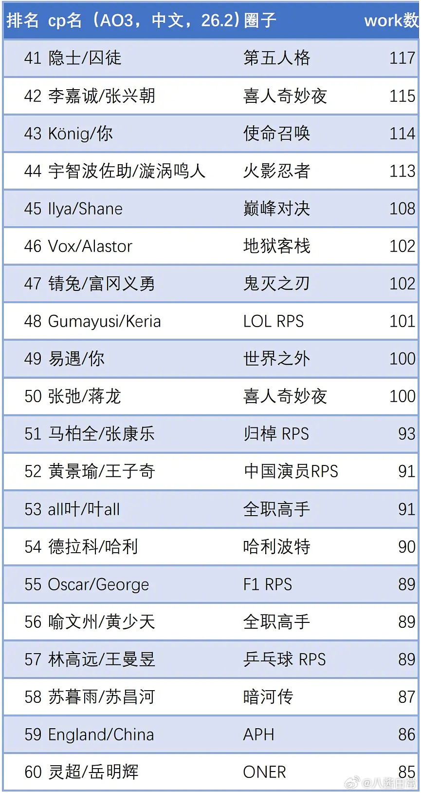 AO3 2026年2月中文产出统计 